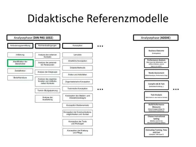 U fazi analize addie modela dizajneri?